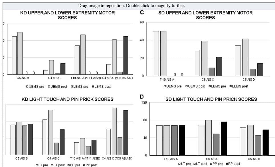 Evaluation of a ketogenic diet for improvement of neurological recovery in individuals with acute spinal cord injury: a pilot, randomized safety and feasibility trial