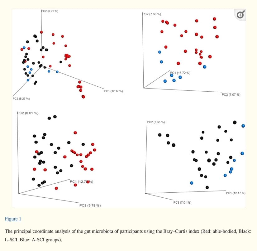 Comparison of the gut microbiome composition among individuals with acute or long-standing spinal cord injury vs. able-bodied controls