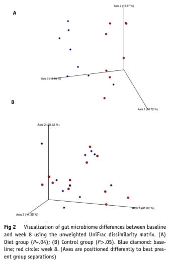 Effects of a Low-Carbohydrate, High-Protein Diet on Gut Microbiome Composition in Insulin-Resistant Individuals With Chronic Spinal Cord Injury: Preliminary Results From a Randomized Controlled Trial