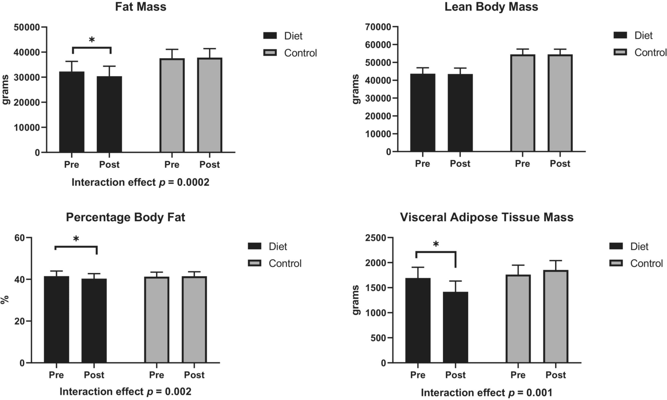 Effects of a low-carbohydrate/high-protein diet on metabolic health in individuals with chronic spinal cord injury: An exploratory analysis of results from a randomized controlled trial