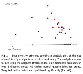 Gut Microbiome Composition and Serum Metabolome Profile Among Individuals With Spinal Cord Injury and Normal Glucose Tolerance or Prediabetes/Type 2 Diabetes
